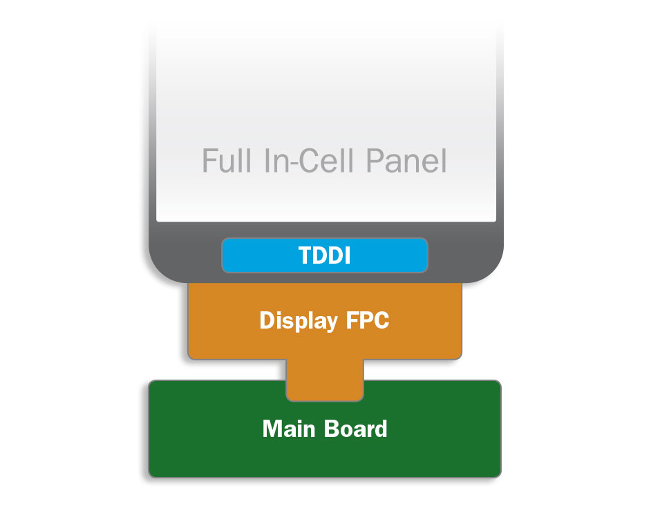 Touch And Display Integration TDDI TouchView Synaptics