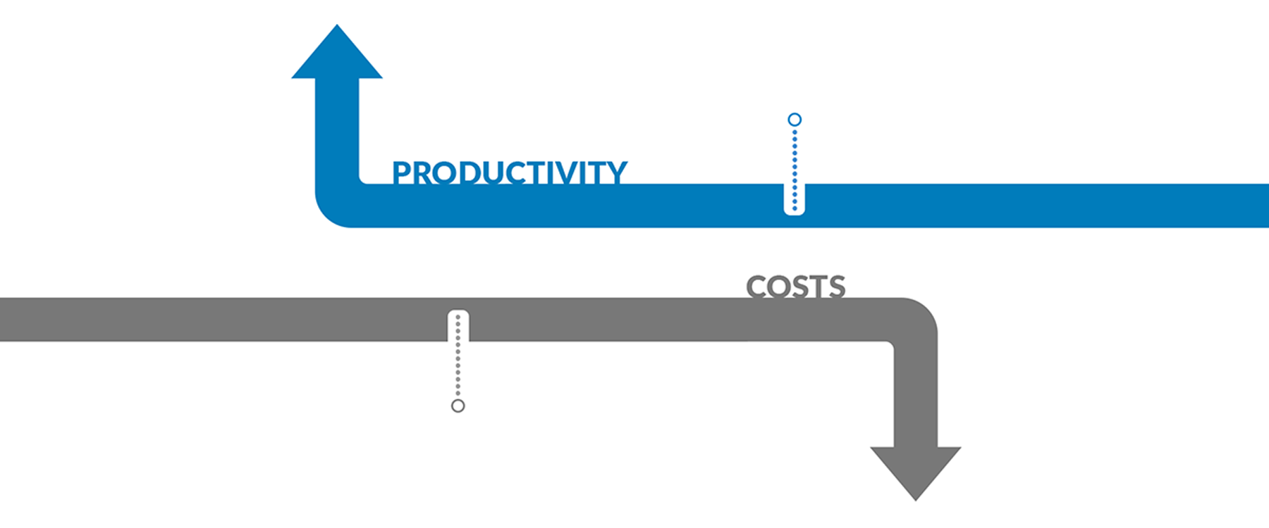 Productivity & Costs